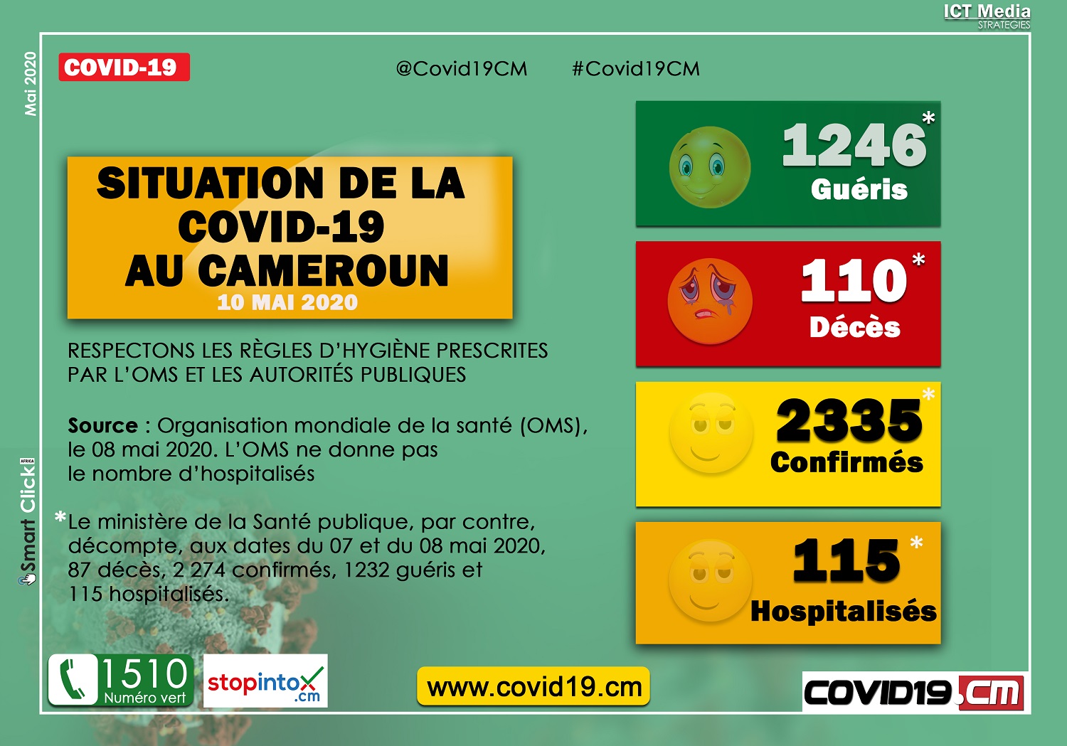 Point sur la Covid-19 au Cameroun 10052020