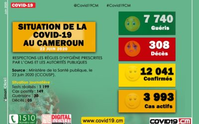 Point sur l’évolution de la Covid-19 au Cameroun au 22 juin 2020